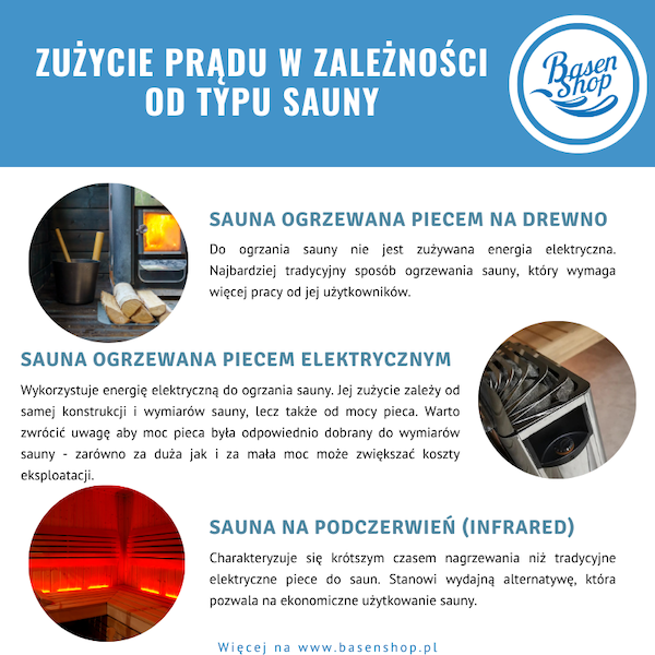 infografika pokazująca ile prądu zużywa sauna w zależności od wybranego pieca